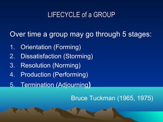 LIFECYCLE of a GROUP

Over time a group may go through 5 stages:
1.   Orientation (Forming)
2.   Dissatisfaction (Storming)
3.   Resolution (Norming)
4.   Production (Performing)
5. Termination (Adjourning)

                       Bruce Tuckman (1965, 1975)
 