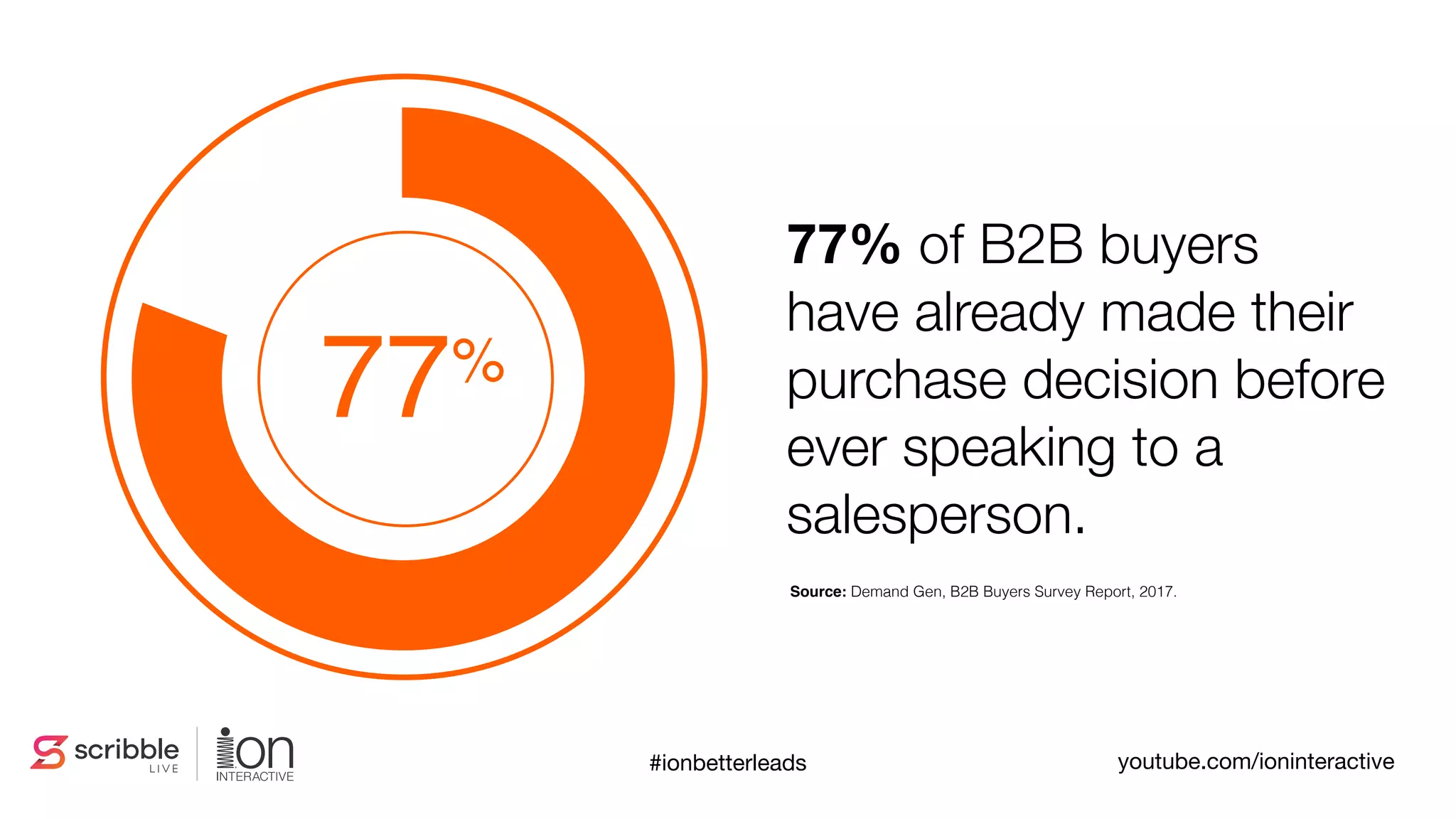 77% of B2B buyers
have already made their
purchase decision before
ever speaking to a
salesperson.
Source: Demand Gen, B2B Buyers Survey Report, 2017.
77%
#ionbetterleads youtube.com/ioninteractive
 