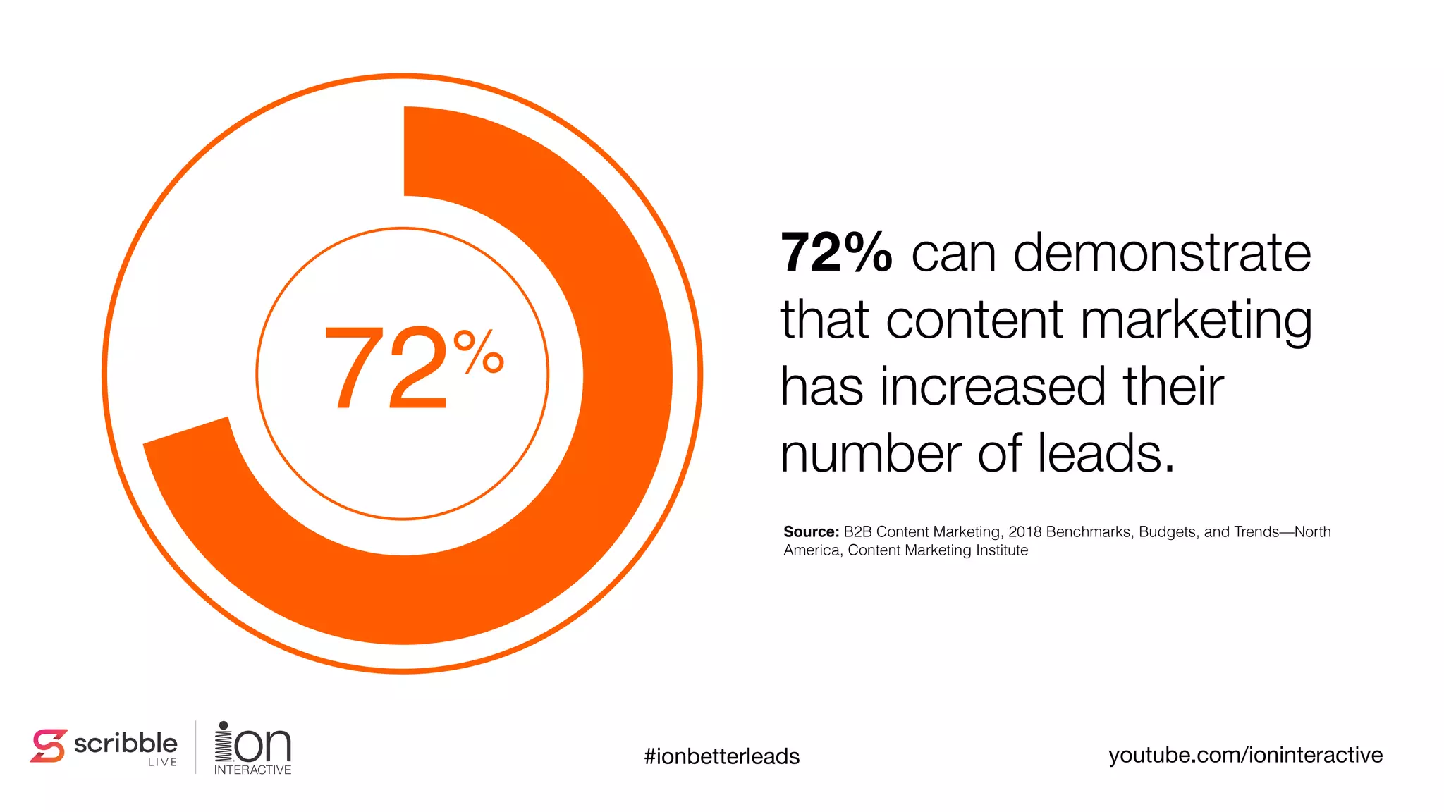 72%
72% can demonstrate
that content marketing
has increased their
number of leads.
Source: B2B Content Marketing, 2018 Benchmarks, Budgets, and Trends—North
America, Content Marketing Institute
#ionbetterleads youtube.com/ioninteractive
 