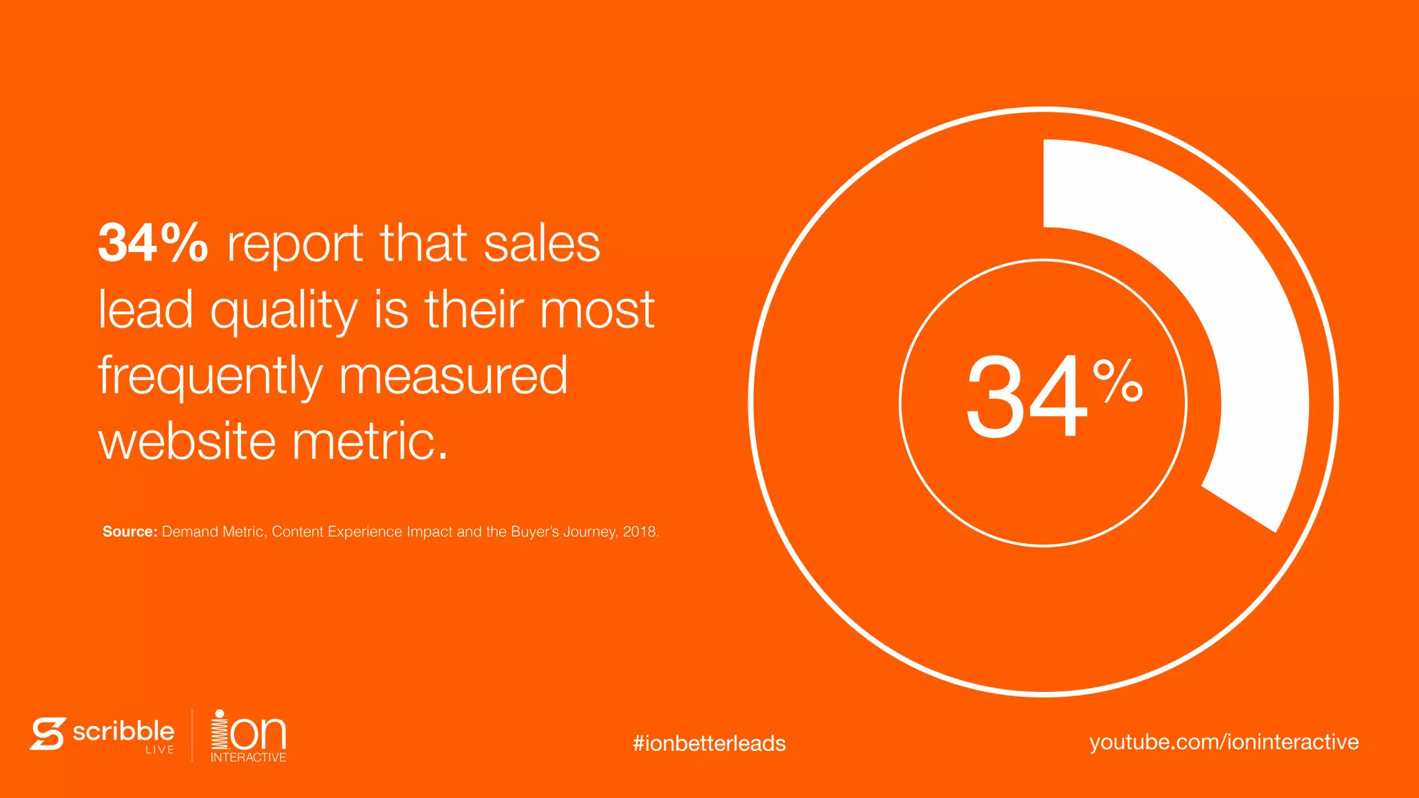 Source: Demand Metric, Content Experience Impact and the Buyer’s Journey, 2018.
34% report that sales
lead quality is their most
frequently measured
website metric. 34%
#ionbetterleads youtube.com/ioninteractive#ionbetterleads
 