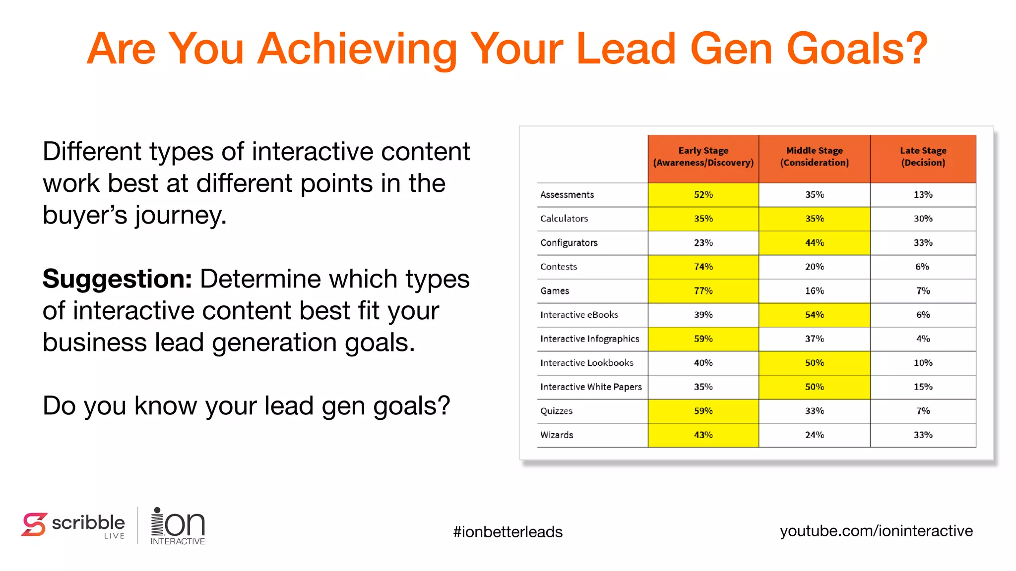 Are You Achieving Your Lead Gen Goals?
Diﬀerent types of interactive content
work best at diﬀerent points in the
buyer’s journey. 

Suggestion: Determine which types
of interactive content best ﬁt your
business lead generation goals.

Do you know your lead gen goals?
#ionbetterleads youtube.com/ioninteractive
 