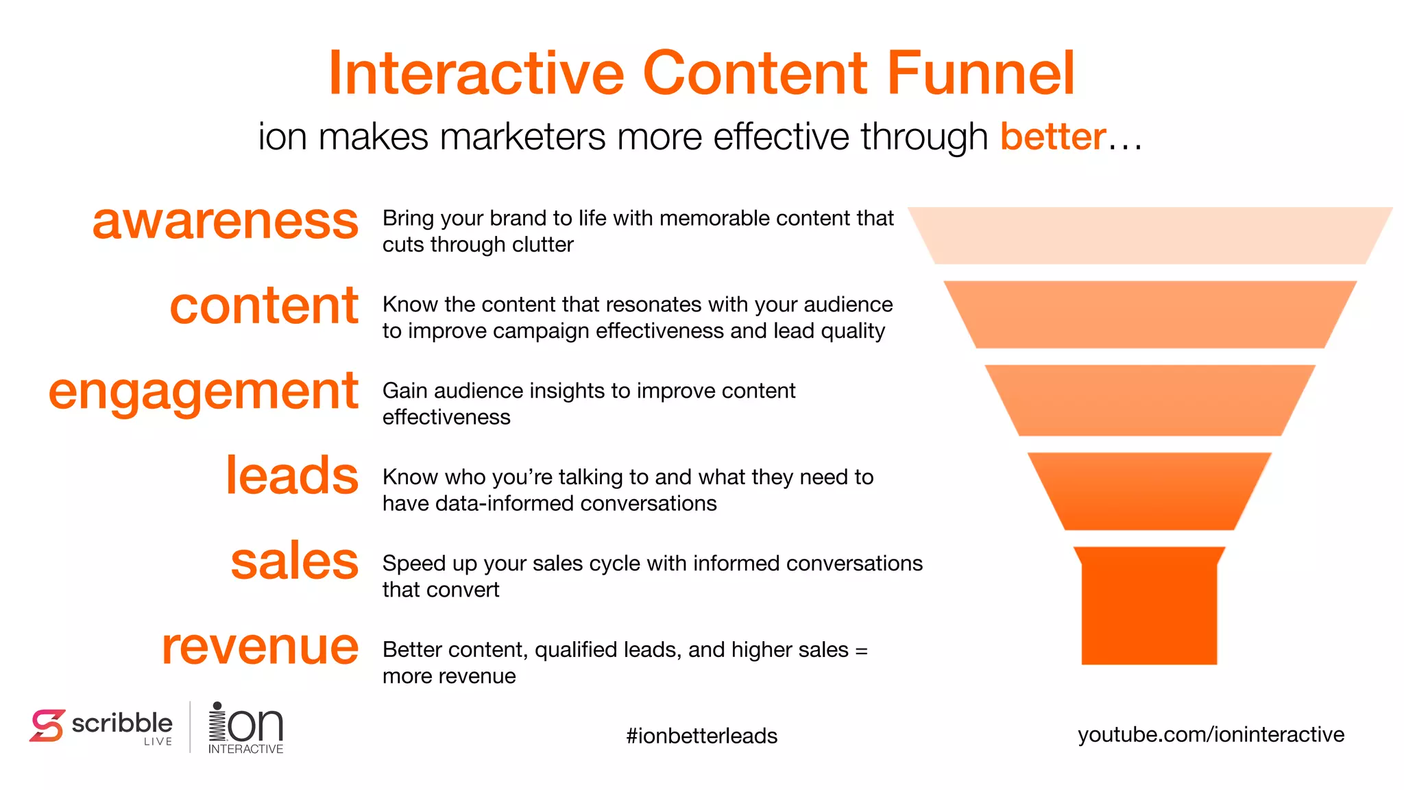 Bring your brand to life with memorable content that
cuts through clutter

Know the content that resonates with your audience  
to improve campaign eﬀectiveness and lead quality

Gain audience insights to improve content
eﬀectiveness

Know who you’re talking to and what they need to
have data-informed conversations

Speed up your sales cycle with informed conversations
that convert

Better content, qualiﬁed leads, and higher sales =
more revenue
awareness 
content 
engagement 
leads 
sales 
revenue
Interactive Content Funnel
ion makes marketers more effective through better…
#ionbetterleads youtube.com/ioninteractive
 