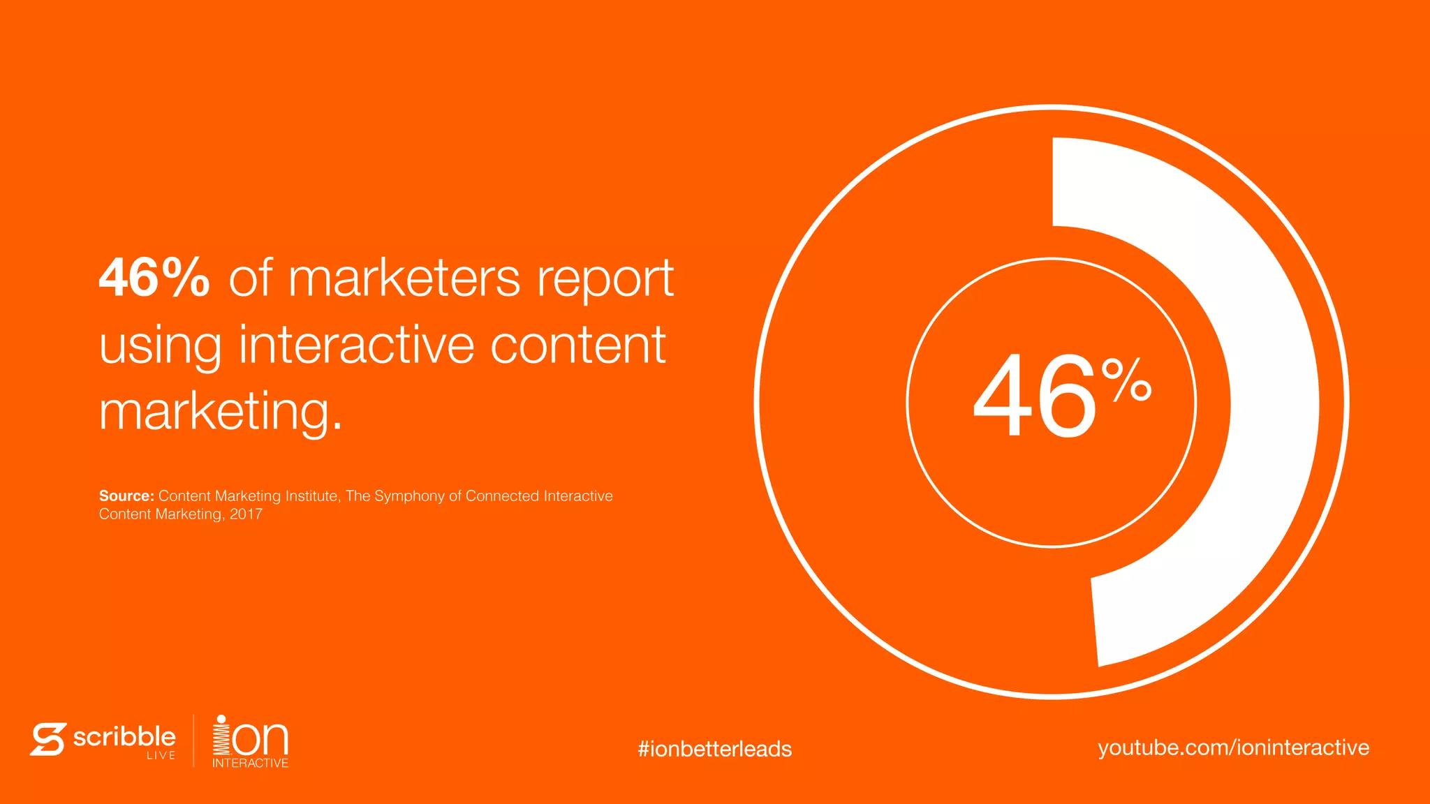 Source: Content Marketing Institute, The Symphony of Connected Interactive
Content Marketing, 2017
46% of marketers report
using interactive content
marketing. 46%
#ionbetterleads youtube.com/ioninteractive#ionbetterleads
 