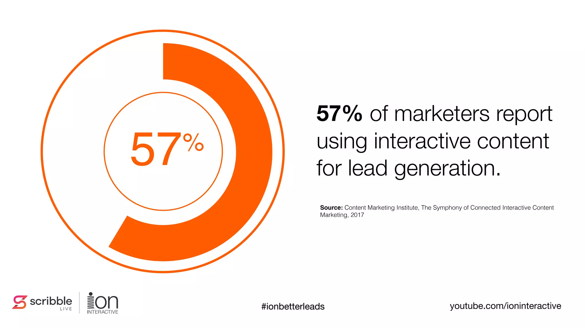 57% of marketers report
using interactive content
for lead generation.
Source: Content Marketing Institute, The Symphony of Connected Interactive Content
Marketing, 2017
57%
#ionbetterleads#ionbetterleads youtube.com/ioninteractive
 