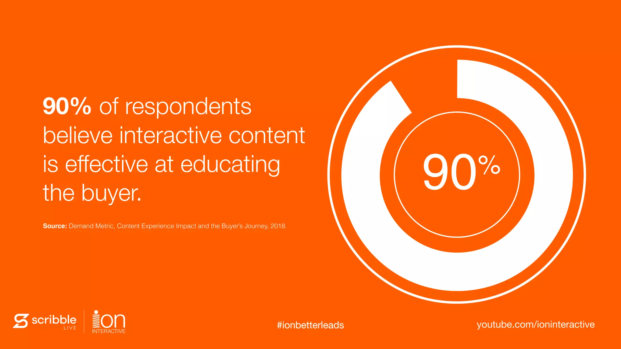 Source: Demand Metric, Content Experience Impact and the Buyer’s Journey, 2018.
90% of respondents
believe interactive content
is effective at educating
the buyer. 90%
#ionbetterleads youtube.com/ioninteractive#ionbetterleads
 