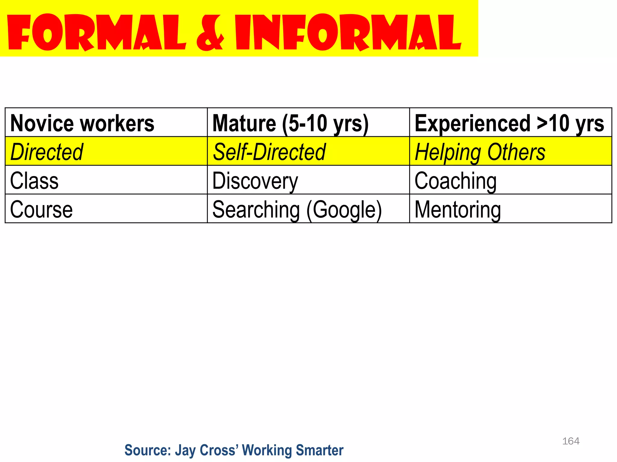 Formal & Informal
Novice workers          Mature (5-10 yrs)       Experienced >10 yrs
Directed                Self-Directed           Helping Others
Class                   Discovery               Coaching
Course                  Searching (Google)      Mentoring




                                                              164
           Source: Jay Cross’ Working Smarter
 