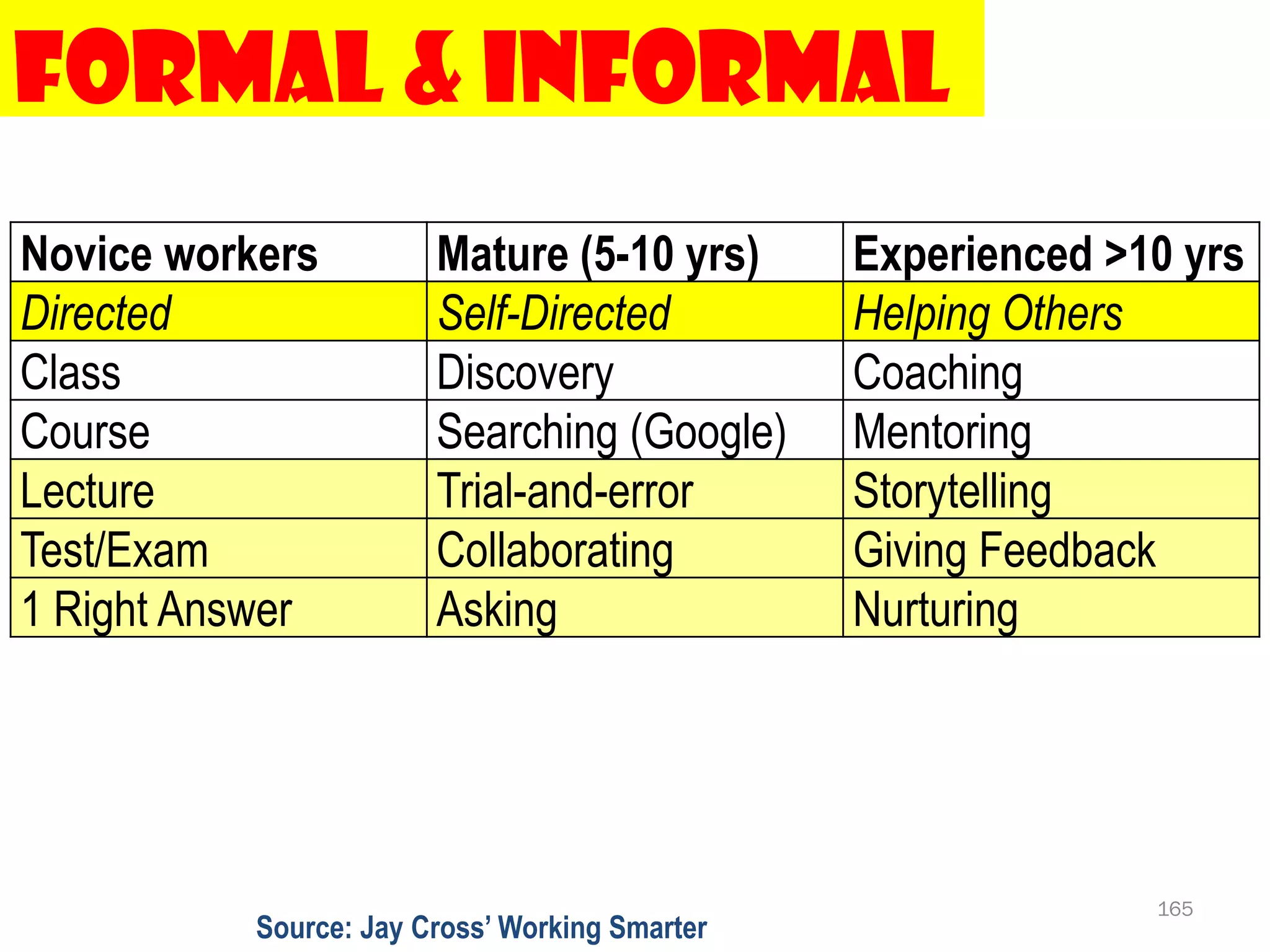 Formal & Informal
Novice workers          Mature (5-10 yrs)       Experienced >10 yrs
Directed                Self-Directed           Helping Others
Class                   Discovery               Coaching
Course                  Searching (Google)      Mentoring
Lecture                 Trial-and-error         Storytelling
Test/Exam               Collaborating           Giving Feedback
1 Right Answer          Asking                  Nurturing




                                                              165
           Source: Jay Cross’ Working Smarter
 