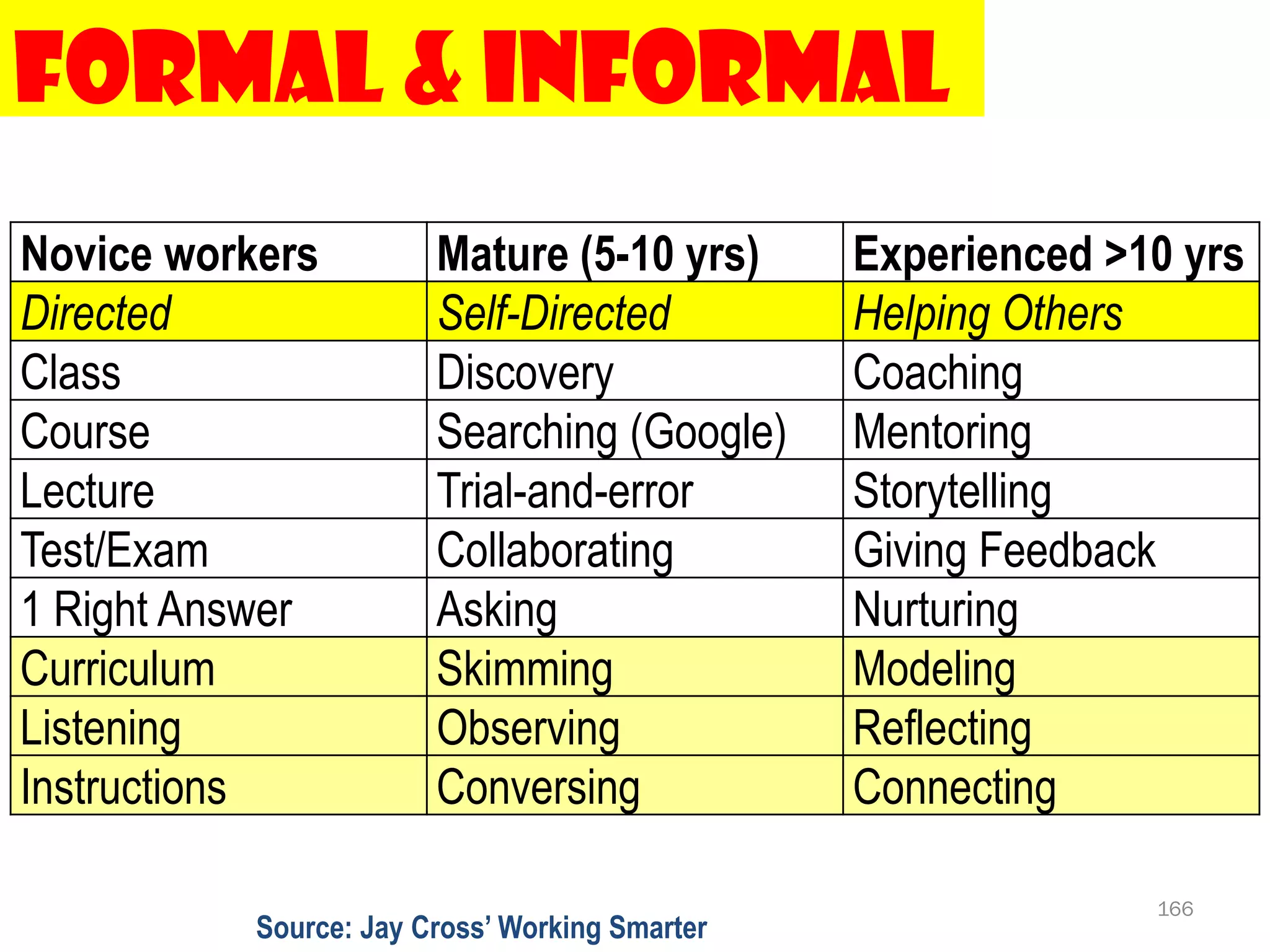 Formal & Informal
Novice workers          Mature (5-10 yrs)       Experienced >10 yrs
Directed                Self-Directed           Helping Others
Class                   Discovery               Coaching
Course                  Searching (Google)      Mentoring
Lecture                 Trial-and-error         Storytelling
Test/Exam               Collaborating           Giving Feedback
1 Right Answer          Asking                  Nurturing
Curriculum              Skimming                Modeling
Listening               Observing               Reflecting
Instructions            Conversing              Connecting

                                                              166
           Source: Jay Cross’ Working Smarter
 