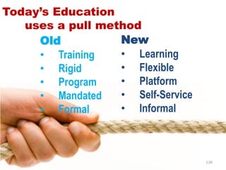 Today’s Education
   uses a pull method
     Old          New
     • Training   • Learning
     • Rigid      • Flexible
     • Program    • Platform
     • Mandated   • Self-Service
     • Formal     • Informal



                                   138
 