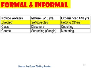 Formal & Informal
Novice workers          Mature (5-10 yrs)       Experienced >10 yrs
Directed                Self-Directed           Helping Others
Class                   Discovery               Coaching
Course                  Searching (Google)      Mentoring




                                                              164
           Source: Jay Cross’ Working Smarter
 