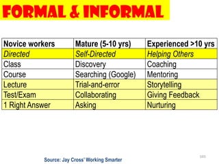 Formal & Informal
Novice workers          Mature (5-10 yrs)       Experienced >10 yrs
Directed                Self-Directed           Helping Others
Class                   Discovery               Coaching
Course                  Searching (Google)      Mentoring
Lecture                 Trial-and-error         Storytelling
Test/Exam               Collaborating           Giving Feedback
1 Right Answer          Asking                  Nurturing




                                                              165
           Source: Jay Cross’ Working Smarter
 