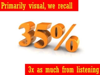 Primarily visual, we recall




          3x as much from listening
 