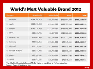 World’s Most Valuable Brand 2012

Top 10 global brands in Impact Media Value as published in Forbes magazine.
Source: General Sentiment Inc.
9 - 16

 