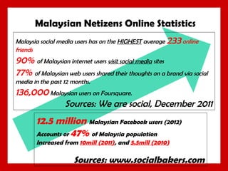 Malaysian Netizens Online Statistics
Malaysia social media users has on the HIGHEST average
friends

233 online

90% of Malaysian internet users visit social media sites
77% of Malaysian web users shared their thoughts on a brand via social
media in the past 12 months.

136,000 Malaysian users on Foursquare.
Sources: We are social, December 2011

12.5 million Malaysian Facebook users (2012)
Accounts or 47% of Malaysia population
Increased from 10mill (2011), and 5.5mill (2010)

Sources: www.socialbakers.com

 