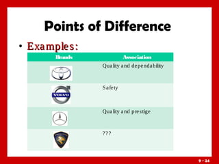 Points of Difference
• Exa mple s :
Brands

Association
Qua lity a nd de pe nda bility

S a fe ty

Qua lity a nd pre s tige

???

9 - 24

 