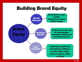 Building Brand Equity
Brands
Elements

Brand
Equity

Marketing
Activities

Other
Association

Brand Names, Logos,
Symbols,
Spokesperson, slogans,
jingles, signage

Product and service and
all accompanying
marketing activities and
supporting programs.

indirectly transferring
the brand by linking it
to some other entity,
such as a person, place,
or thing
9 - 25

 