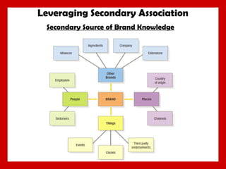 Leveraging Secondary Association
Secondary Source of Brand Knowledge

 