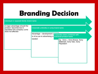 Branding Decision

 