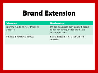 Brand Extension
Advantage

Disadvantage

Improve Odds of Ne w P roduct
S ucce s s

On the downs ide ma y ca us e d bra nd
na me not s trongly ide ntifie d with
a nyone product

P os itive Fe e dba ck Effe cts

Bra nd dilution – le s s cus tome r’s
a tte ntion

 