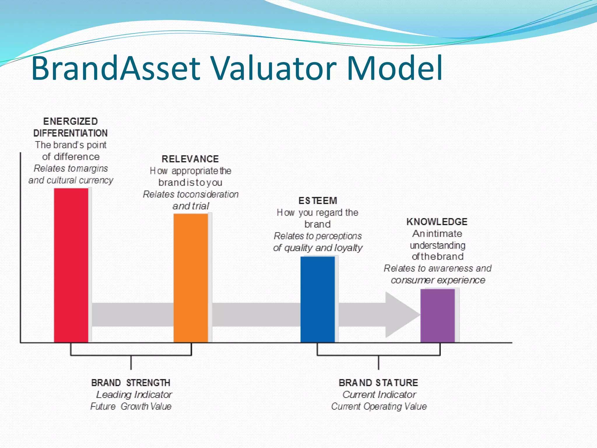 BrandAsset Valuator Model
 