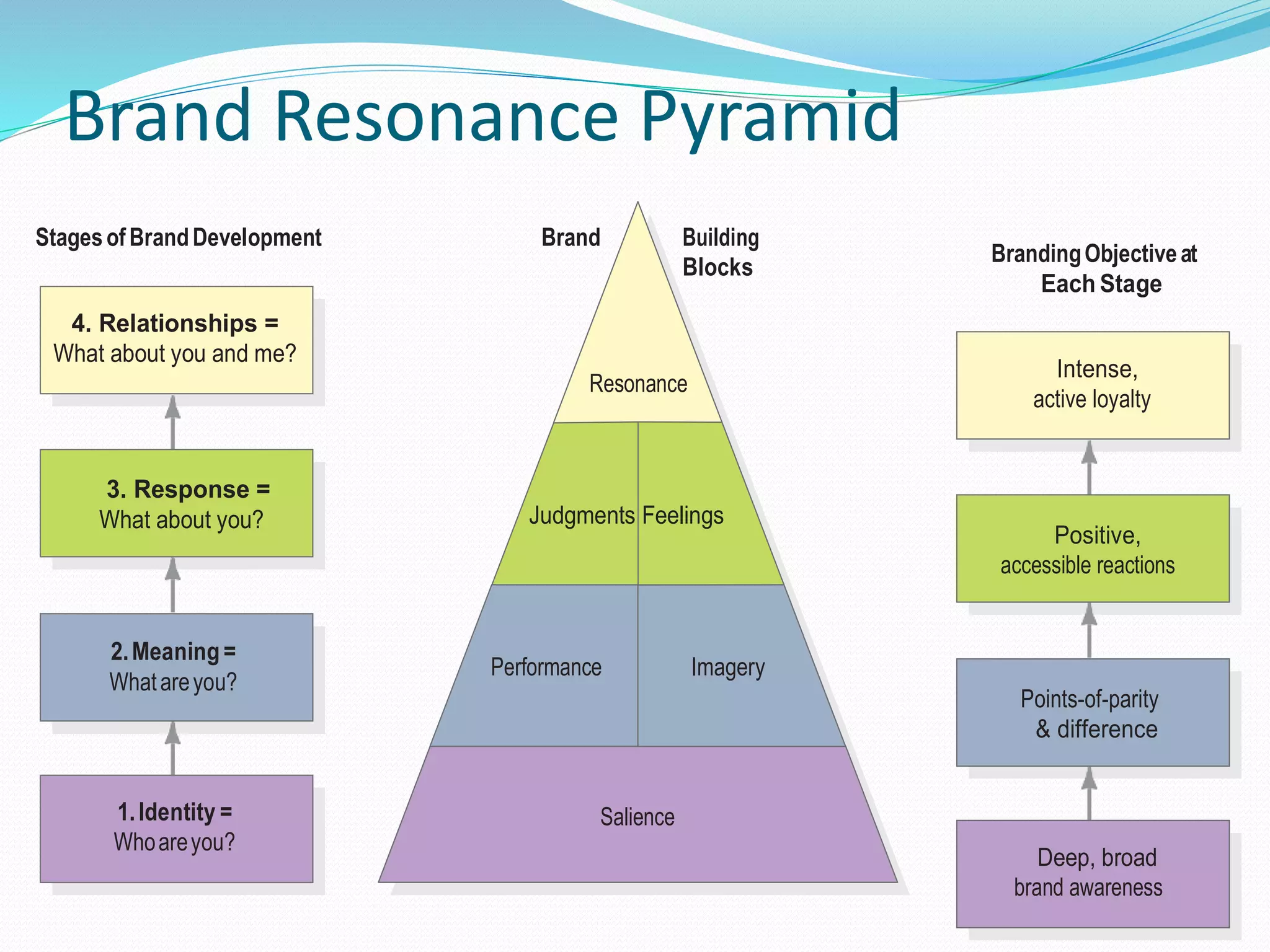 Brand Resonance Pyramid
StagesofBrandDevelopment
BrandingObjectiveat
Each Stage
Brand Building
Blocks
Resonance
Judgments Feelings
Performance Imagery
Salience1.Identity =
Whoareyou?
2.Meaning=
Whatareyou?
3. Response =
What about you?
4. Relationships =
What about you and me?
Deep, broad
brand awareness
Points-of-parity
& difference
Positive,
accessible reactions
Intense,
active loyalty
 