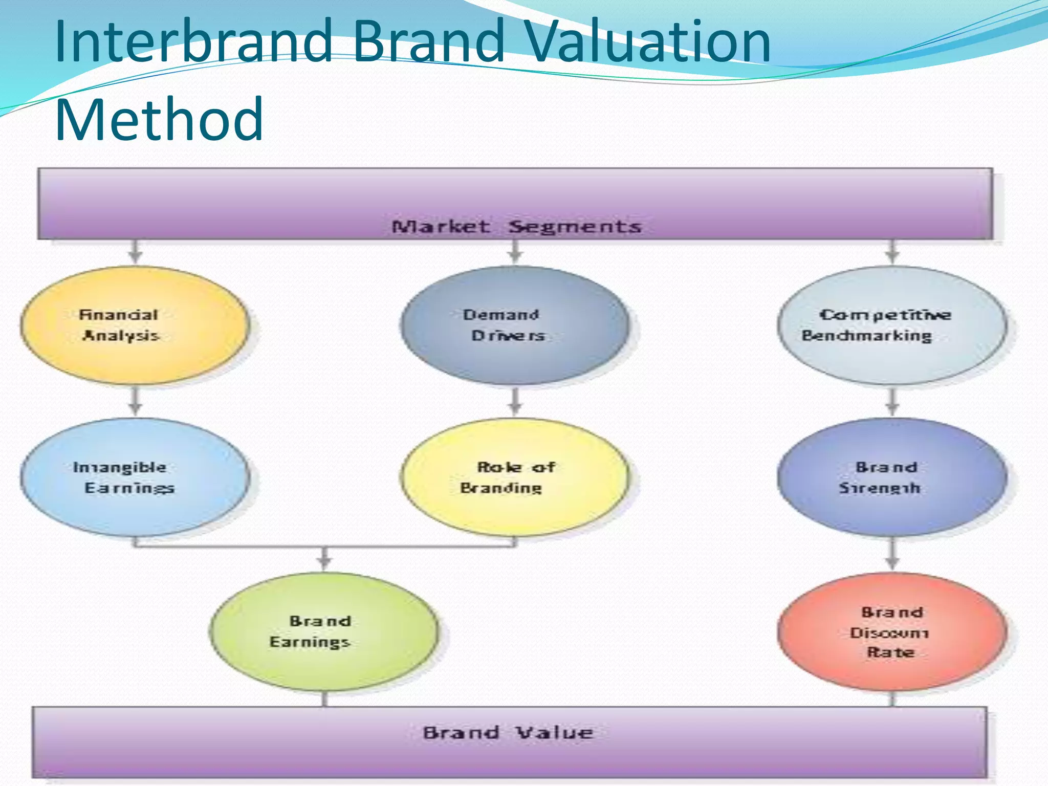 Interbrand Brand Valuation
Method
 