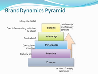 BrandDynamics Pyramid
Nothing else beatsit
Does itoffer something better than
theothers?
Can itdeliver?
Doesitoffer me
something?
DoIknow about it?
Strong relationship/
Highshareof category
expenditure
Weak relationship/
Low share of category
expenditure
Presence
Relevance
Performance
Advantage
Bonding
 