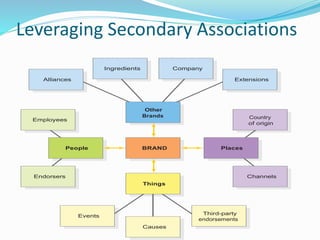 Leveraging Secondary AssociationsCREATING BRAND EQUITY | CHAPTER 9
Causes
Things
Third-party
endorsements
Events
ChannelsEndorsers
PlacesBRANDPeople
Country
of origin
Employees
Other
Brands
ExtensionsAlliances
CompanyIngredients
 