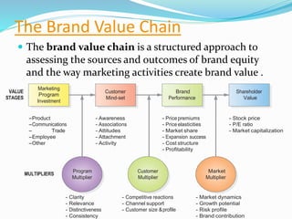 The Brand Value Chain
 The brand value chain is a structured approach to
assessing the sources and outcomes of brand equity
and the way marketing activities create brand value .
Brand
Performance
Customer
Mind-set
Marketing
Program
Investment
Shareholder
Value
VALUE
STAGES
-Product
-Communications
- Trade
-Employee
-Other
- Awareness
- Associations
- Attitudes
- Attachment
- Activity
- Price premiums
- Price elasticities
- Market share
- Expansion success
- Cost structure
- Profitability
- Stock price
- P/E ratio
- Market capitalization
MULTIPLIERS
Program
Multiplier
- Clarity
- Relevance
- Distinctiveness
- Consistency
Customer
Multiplier
- Competitive reactions
- Channel support
- Customer size &profile
Market
Multiplier
- Market dynamics
- Growth potential
- Risk profile
- Brand contribution
 