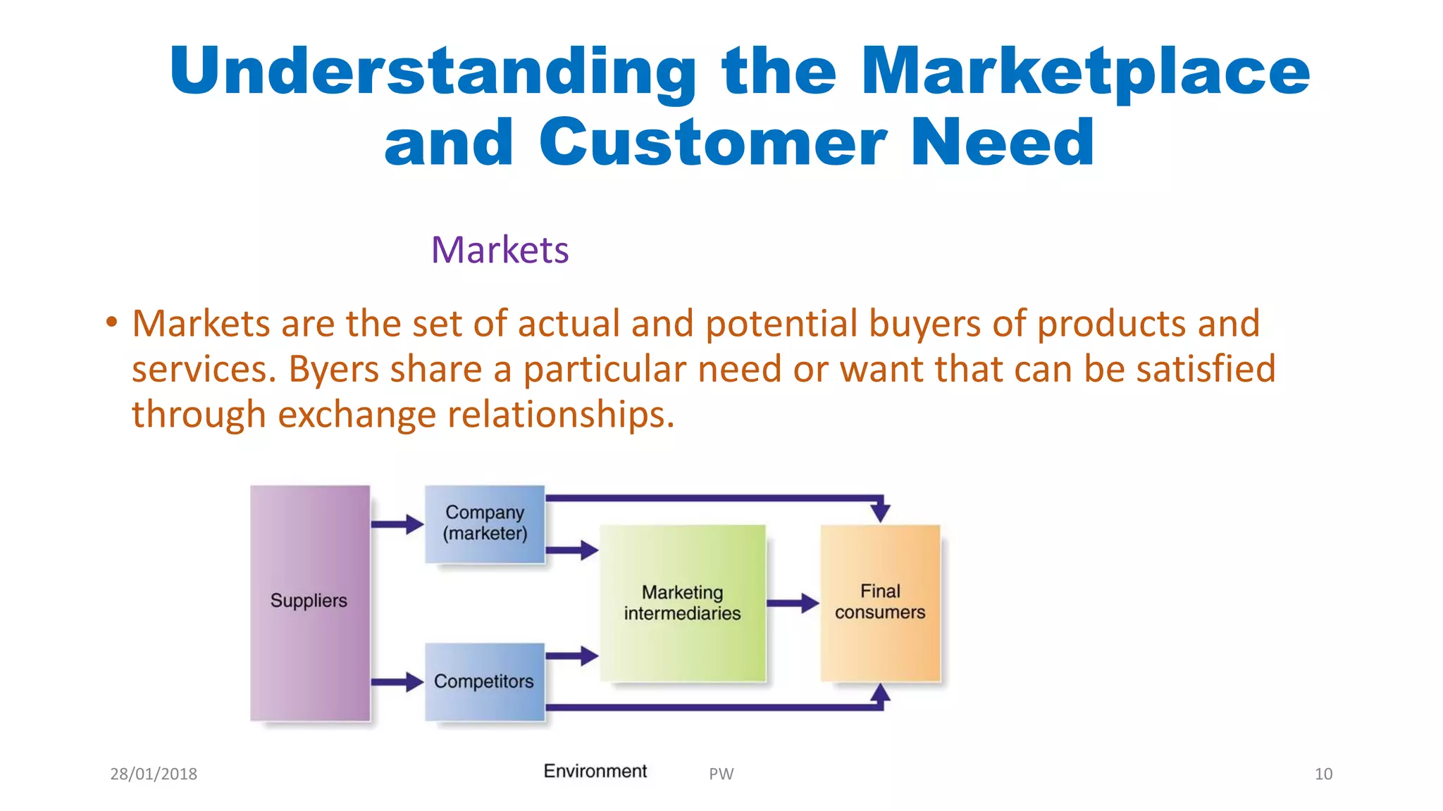 • Markets are the set of actual and potential buyers of products and
services. Byers share a particular need or want that can be satisfied
through exchange relationships.
Understanding the Marketplace
and Customer Need
Markets
28/01/2018 PW 10
 