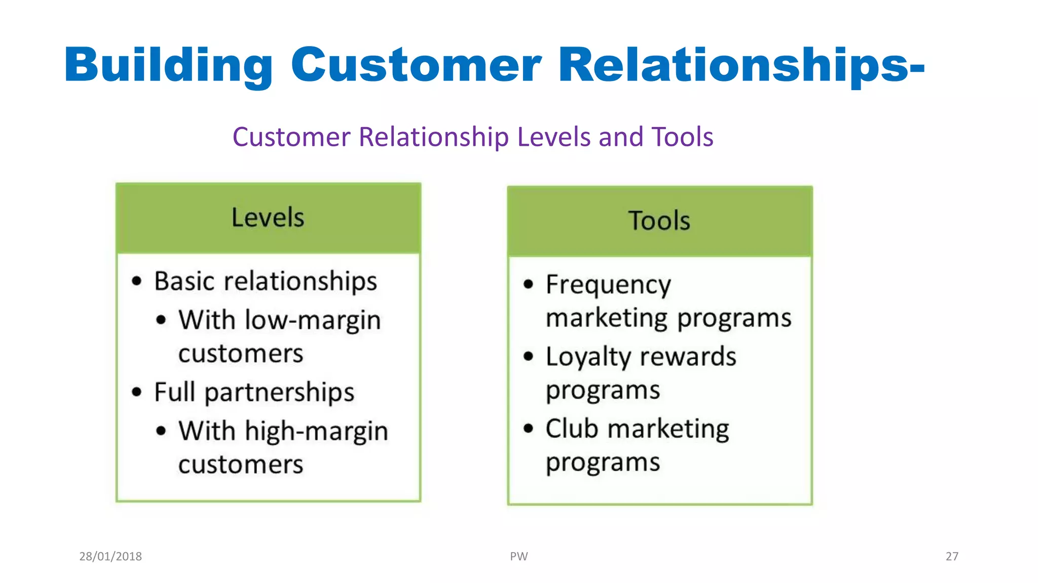 Building Customer Relationships-
Customer Relationship Levels and Tools
28/01/2018 PW 27
 