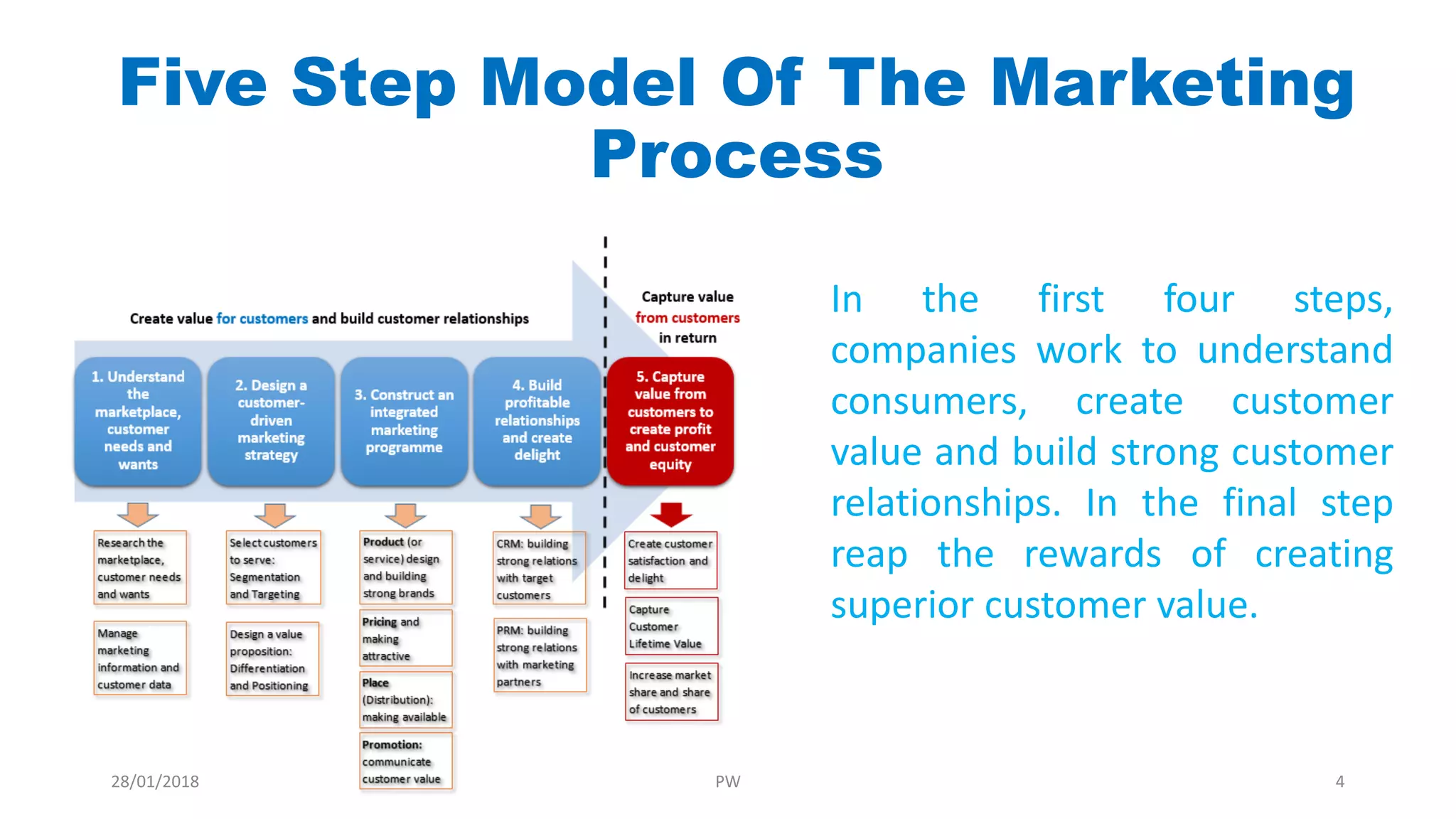 Five Step Model Of The Marketing
Process
In the first four steps,
companies work to understand
consumers, create customer
value and build strong customer
relationships. In the final step
reap the rewards of creating
superior customer value.
28/01/2018 PW 4
 