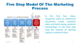 Five Step Model Of The Marketing
Process
In the first four steps,
companies work to understand
consumers, create customer
value and build strong customer
relationships. In the final step
reap the rewards of creating
superior customer value.
28/01/2018 PW 4
 