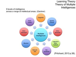 Learning Theory
Theory of Multiple
Intelligences
(Pritchard, 2013 p.38).
9 levels of intelligence
across a range of intellectual areas. (Gardner)
Multiple
Intelligences
Linguistic
Spatial
/visual
Intra-
personal
Logical/m
athe-
matical
Kin-
aesthetic
Natural-
istic
Musical
Inter-
personal
Exist-
ential
 