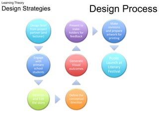 Learning Theory
Design Strategies Design Process
Design Brief
from project
partner (and
lecturer)
Engage
with
primary
school
students
Develop
and Edit
the story
Define the
conceptual
direction
Generate
Visual
outcomes
Present to
stake-
holders for
feedback
Make
revisions
and prepare
artwork for
printing
Public
Launch at
Literary
Festival
 