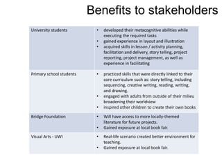 Benefits to stakeholders
University students • developed their metacognitive abilities while
executing the required tasks
• gained experience in layout and illustration
• acquired skills in lesson / activity planning,
facilitation and delivery, story telling, project
reporting, project management, as well as
experience in facilitating
Primary school students • practiced skills that were directly linked to their
core curriculum such as: story telling, including
sequencing, creative writing, reading, writing,
and drawing.
• engaged with adults from outside of their milieu
broadening their worldview
• inspired other children to create their own books
Bridge Foundation • Will have access to more locally-themed
literature for future projects.
• Gained exposure at local book fair.
Visual Arts - UWI • Real-life scenario created better environment for
teaching.
• Gained exposure at local book fair.
 