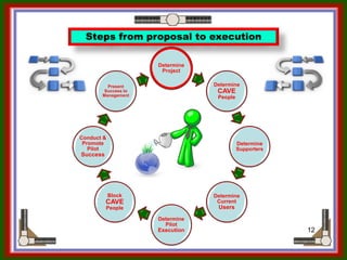Determine
Project
Determine
CAVE
People
Determine
Supporters
Determine
Current
Users
Determine
Pilot
Project
Block
CAVE
People
Conduct &
Promote
Pilot
Project
Present
Success to
Management
Steps from proposal to introduction
12
Ron McFarland, Tokyo, Japan
 