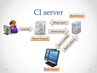 CI server                      Build Server

                           What’s new?

Commit
                          There you go

         Source Control




                   Build Agents
 
