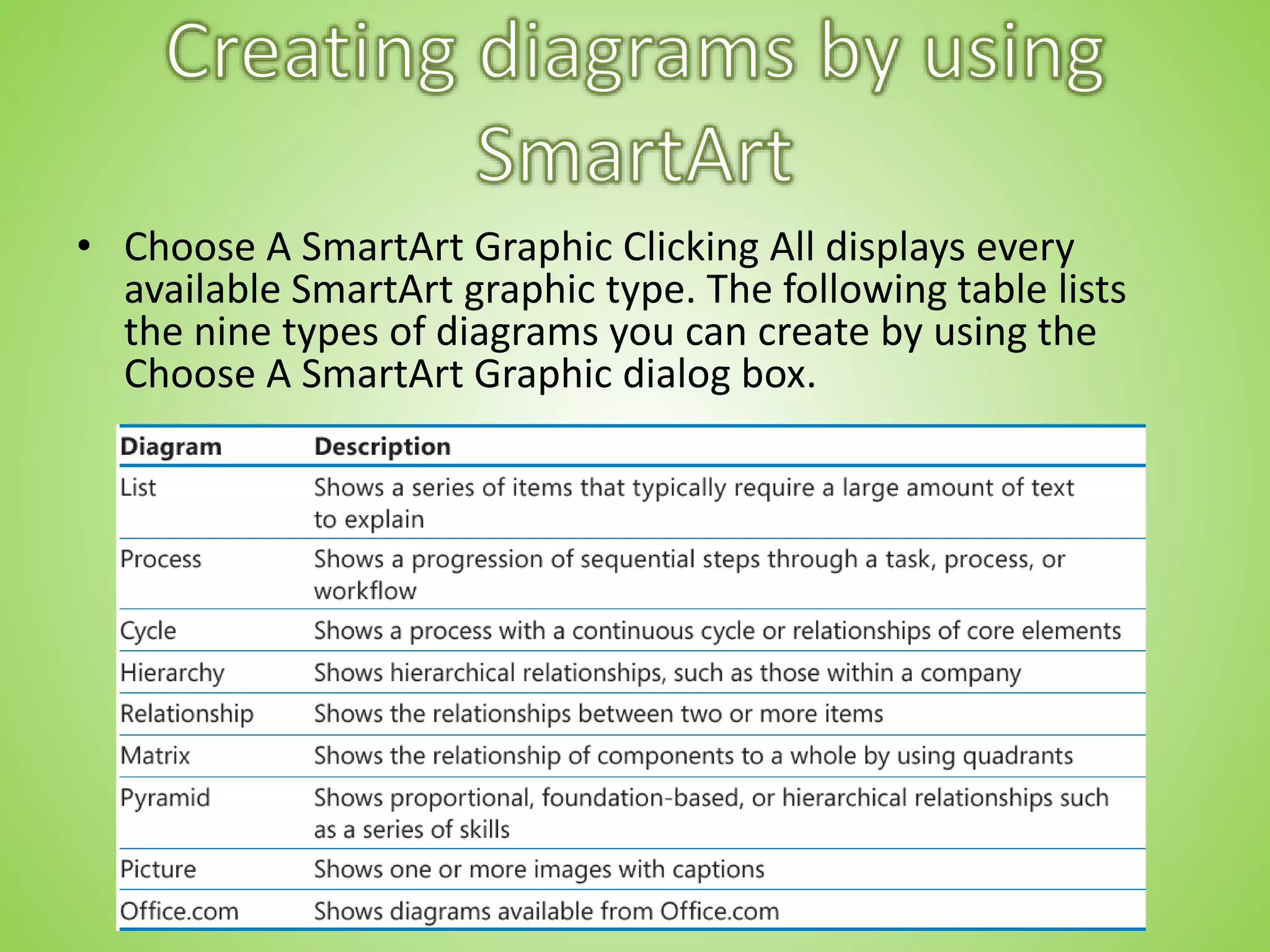 • Choose A SmartArt Graphic Clicking All displays every
available SmartArt graphic type. The following table lists
the nine types of diagrams you can create by using the
Choose A SmartArt Graphic dialog box.
 