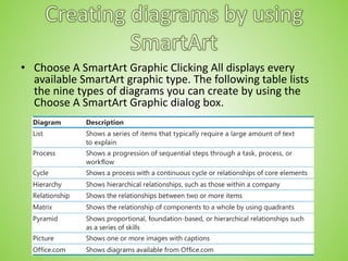 • Choose A SmartArt Graphic Clicking All displays every
available SmartArt graphic type. The following table lists
the nine types of diagrams you can create by using the
Choose A SmartArt Graphic dialog box.
 