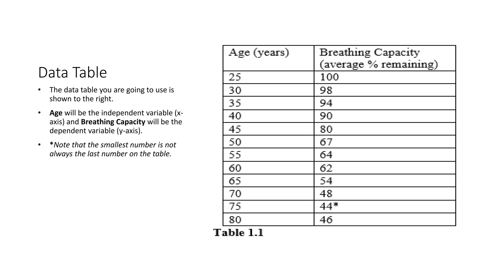 Data Table
• The data table you are going to use is
shown to the right.
• Age will be the independent variable (x-
axis) and Breathing Capacity will be the
dependent variable (y-axis).
• *Note that the smallest number is not
always the last number on the table.
 