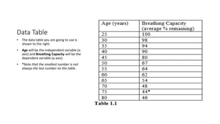 Data Table
• The data table you are going to use is
shown to the right.
• Age will be the independent variable (x-
axis) and Breathing Capacity will be the
dependent variable (y-axis).
• *Note that the smallest number is not
always the last number on the table.
 
