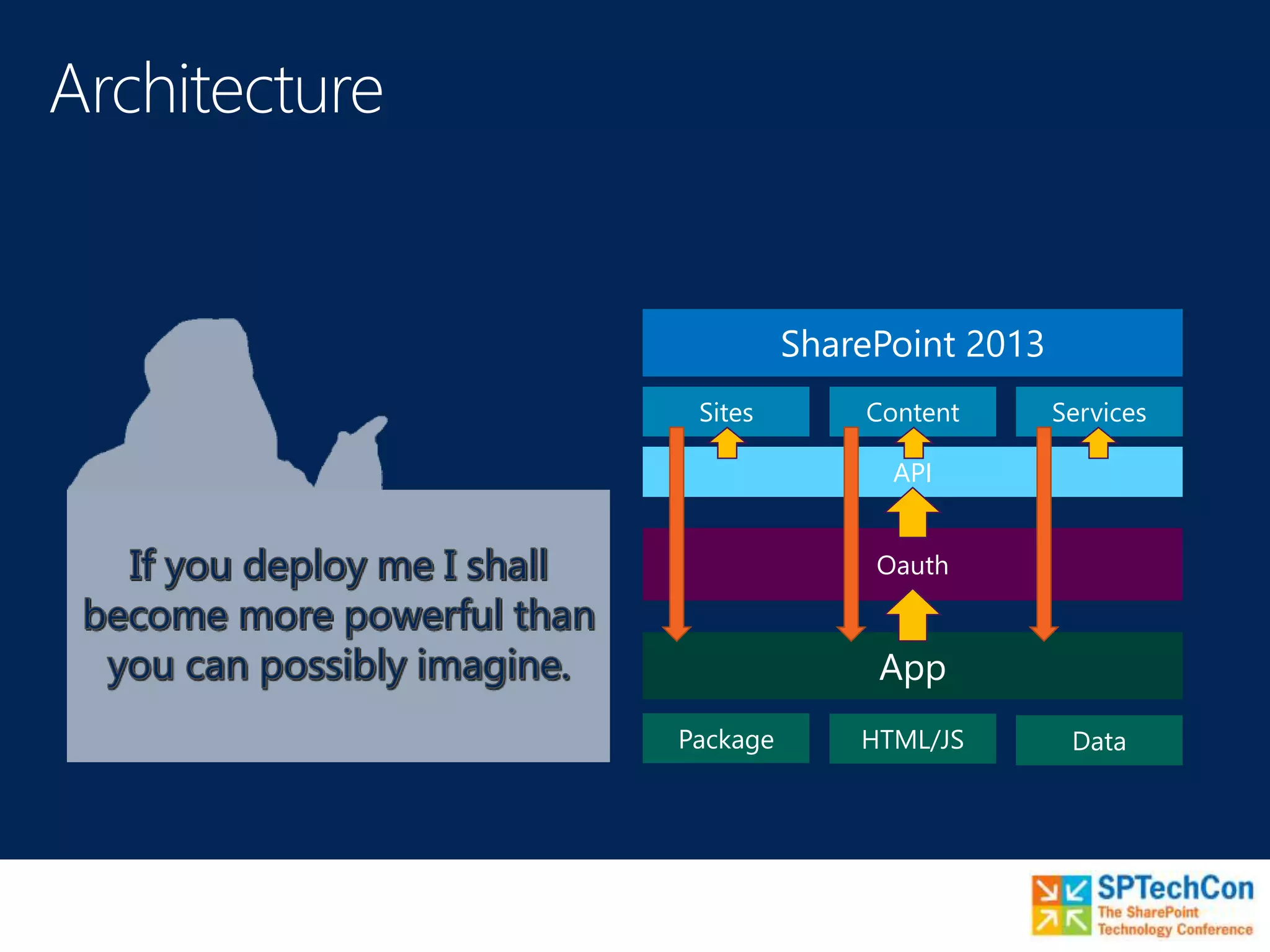SharePoint 2013
Sites ServicesContent
API
Oauth
App
Package HTML/JS Data
 