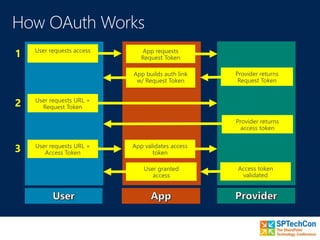 User requests access App requests
Request Token
Provider returns
Request Token
App builds auth link
w/ Request Token
User requests URL +
Request Token
Provider returns
access token
User requests URL +
Access Token
App validates access
token
Access token
validated
User granted
access
1
2
3
