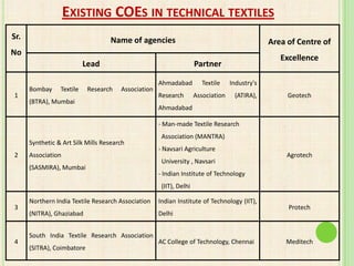 Creating coe for technical textiles | PPTX