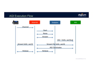 AGI Execution Flow
Asterisk	Asterisk	 Dialplan	Dialplan	 AGI	
Channel	
Start	
Noop	
Answer	
AGI	– hello_world.pl	
Stream	File	hello_world	
AGI	Terminates	
Hangup	
Stream	hello_world	
Hangup	
 