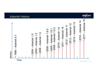 Asterisk History
2014–Asterisk13
2008–Asterisk1.6.0
2009–Asterisk1.6.1
2009–Asterisk1.6.2
2010–Asterisk1.8
2011–Asterisk10
1999–Asterisk0.1
2004–Asterisk1.0
2005–Asterisk1.2
2006–Asterisk1.4
Version
Time
2012–Asterisk11
2013–Asterisk12
2016–Asterisk14
2017–Asterisk15
 