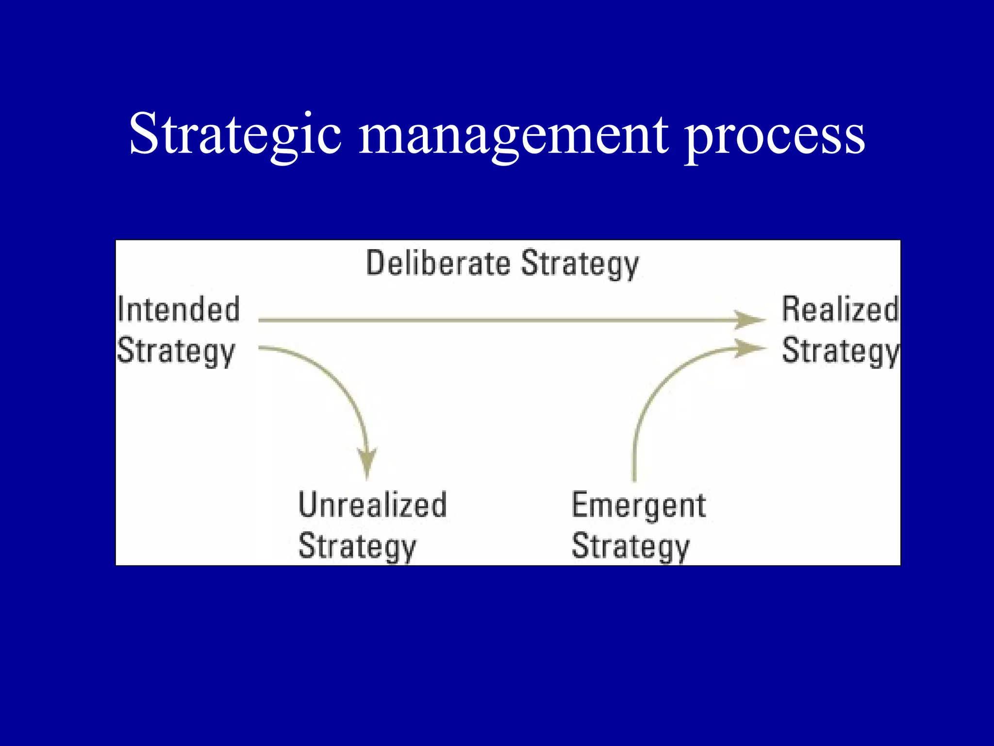 Strategic management process 