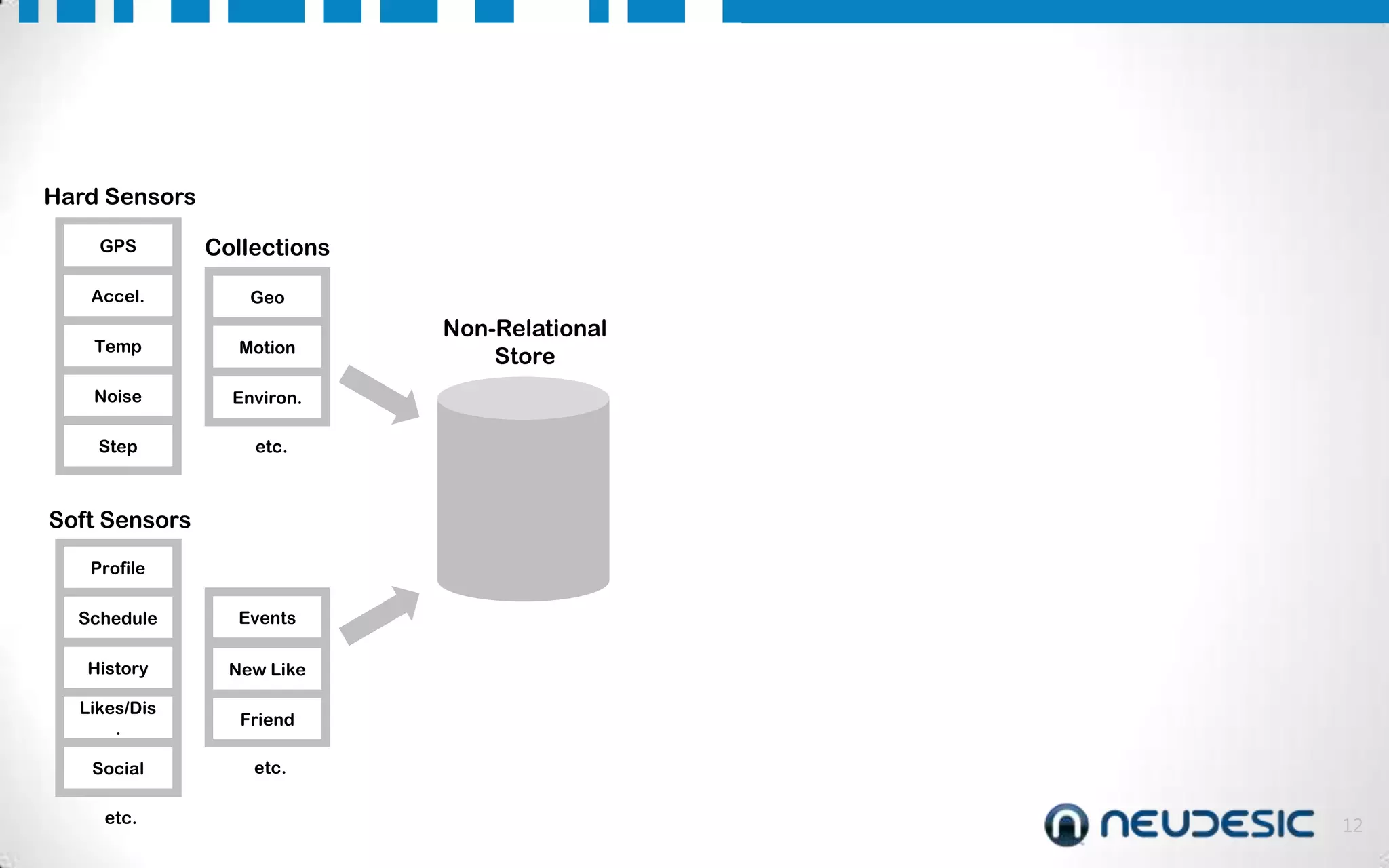 Hard Sensors
GPS

Collections

Accel.

Geo

Temp

Motion

Noise

Environ.

Step

etc.

Non-Relational
Store

Soft Sensors
Profile
Schedule

Events

History

New Like

Likes/Dis
.

Friend

Social

etc.

etc.

12

 