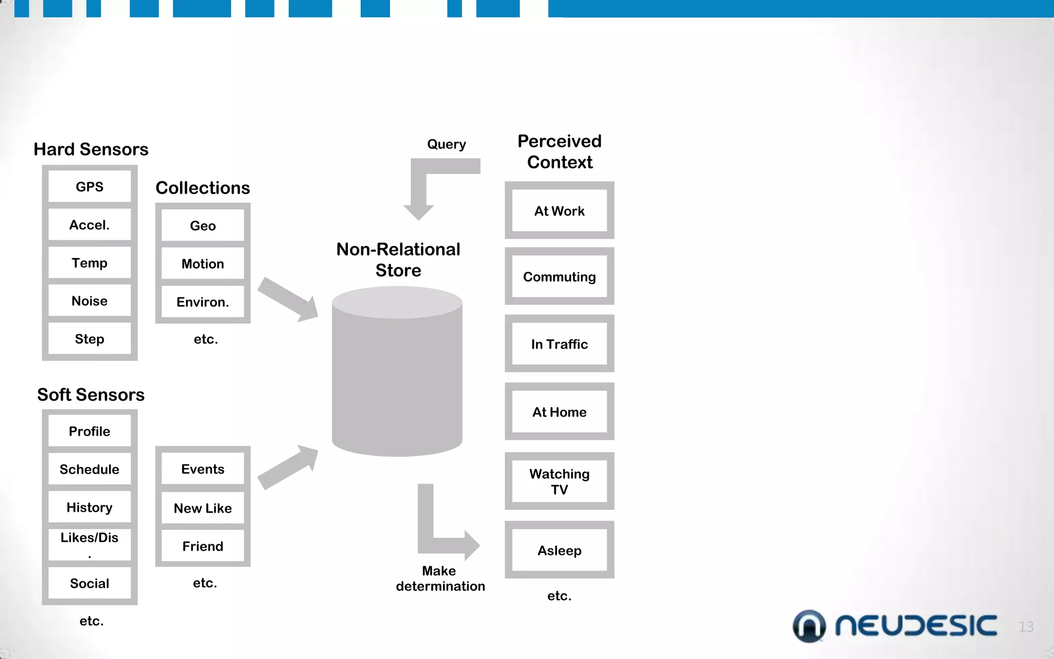 Query

Hard Sensors
GPS

Collections

Accel.

Geo

Temp

Motion

Noise

Environ.

Step

etc.

Perceived
Context
At Work

Non-Relational
Store

Commuting

In Traffic

Soft Sensors

At Home

Profile
Schedule

Events

History

New Like

Likes/Dis
.

Friend

Social

etc.

etc.

Watching
TV

Asleep
Make
determination

etc.

13

 